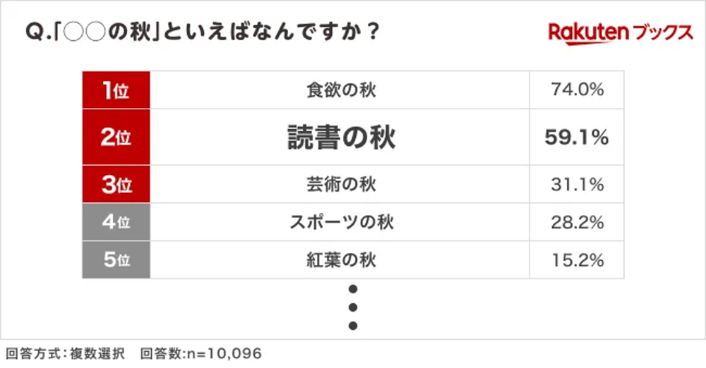 Rakutenブックスアンケートより