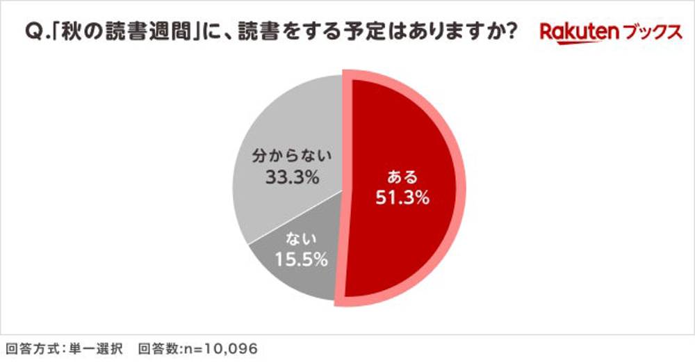 Rakutenブックスアンケートより