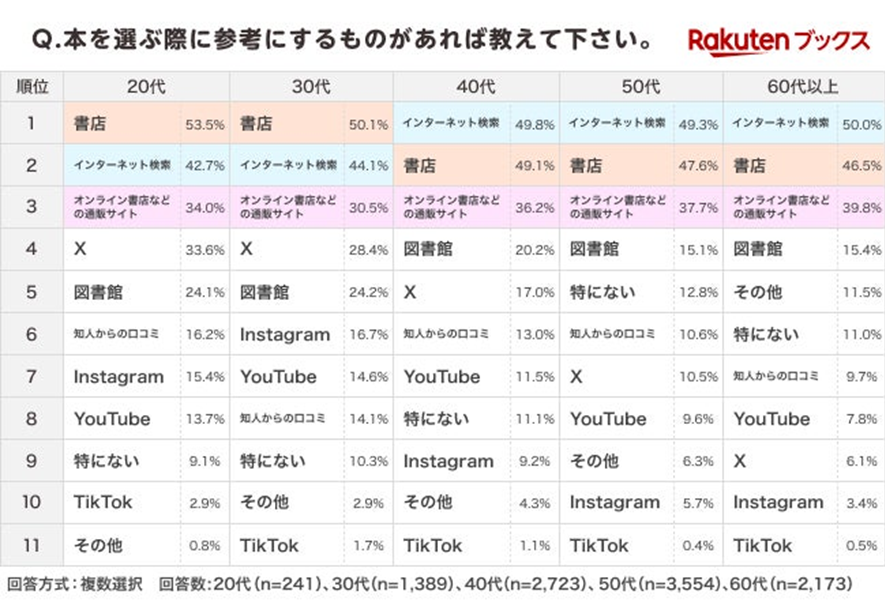 Rakutenブックスアンケートより